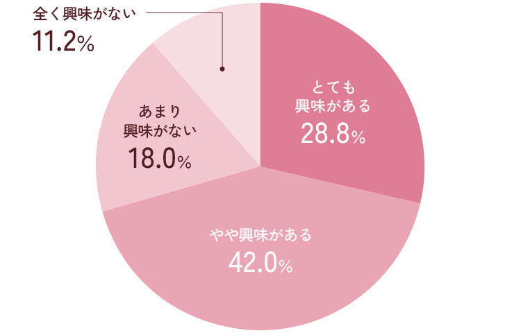 とても興味がある28.8％、やや興味がある42.0％、あまり興味がない18.0％、全く興味がない11.3％