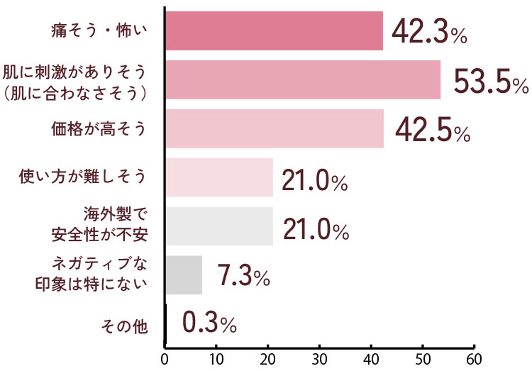 痛そう・怖い42.3％、肌に刺激がありそう（肌に合わなさそう）53.5％、価格が高そう42.5％、使い方が難しそう21.0％、海外製で安全性が不安21.0％、ネガティブな印象は特にない7.3％、その他0.3％
