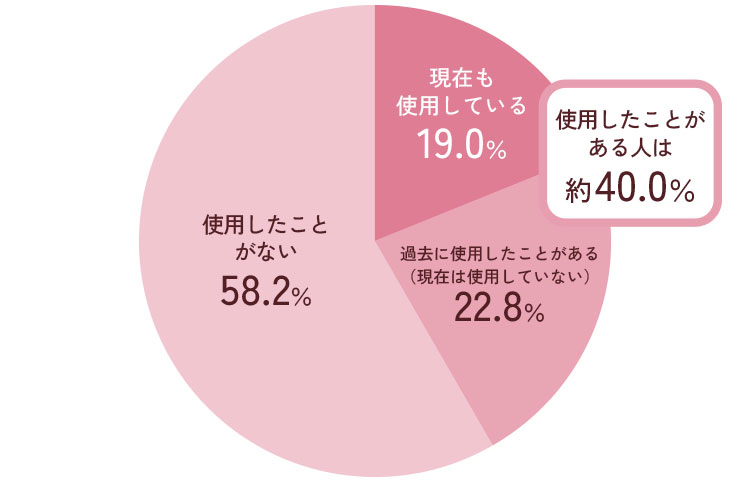 現在も使用している19.0％、使用したことがある人は約40.0％、過去に使用したことがある（現在は使用していない）22.8％、使用したことがない58.3％