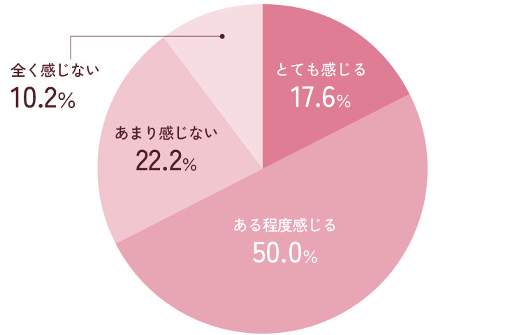 とても感じる17.6％、ある程度感じる50.0％、あまり感じない22.2％、全く感じない10.2％