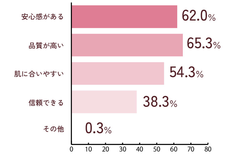 安心感がある62.0％、品質が高い65.3％、肌に合いやすい54.3％、信頼できる38.3％、その他0.3％