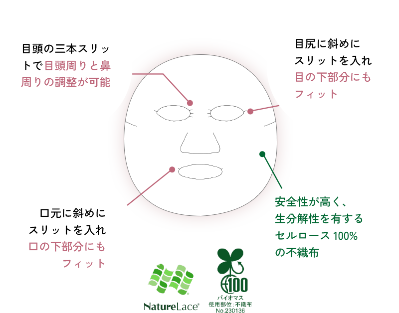 目頭の三本スリットで目頭周りと鼻周りの調整が可能。目尻に斜めにスリット入れ目の下部分にもフィット。口元に斜めにスリット入れ口の下部分にもフィット。安全性が高く、生分解性を有するセルロース100%の不織布。
