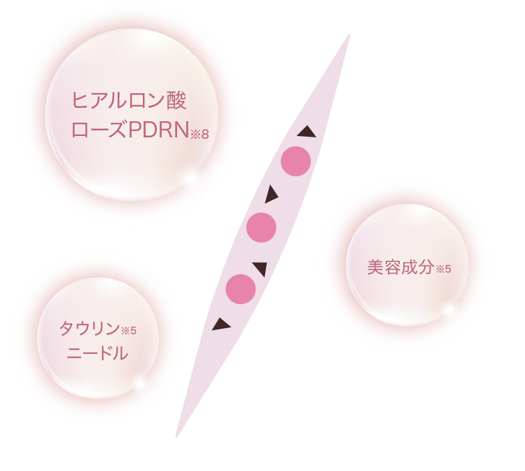 ヒアルロン酸ローズPDRN※2、美容成分、タウリン※6ニードル