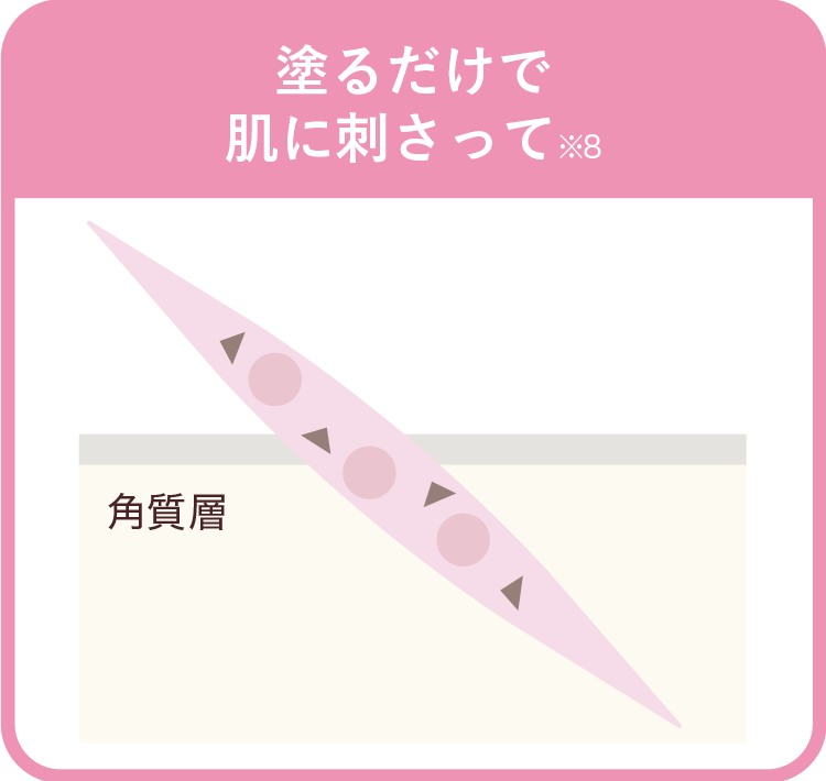 塗るだけで肌に刺さって