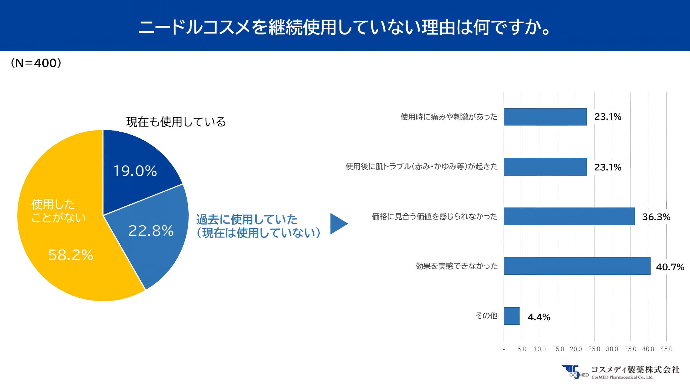 ニードルコスメを継続使用していない理由は何ですか。